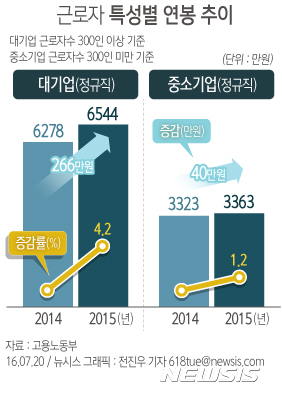 【서울=뉴시스】전진우 기자 = 전국경제인연합회가 20일 발표한 고용노동부 '고용형태별 근로실태조사'에 따르면 2015년 정규직 평균 연봉은 대기업이 전년 대비 266만원(4.2%) 올라 6544만원, 중소기업은 40만원(1.2%) 오른 3363만원이다.&nbsp; 618tue@newsis.com