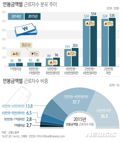 【서울=뉴시스】전진우 기자 = 전국경제인연합회가 20일 발표한 고용노동부 '고용형태별 근로실태조사'에 따르면 2015년 기준 연봉 금액별 근로자 수는 '1억원이상'은 39만명(2.7%), '1억원 미만∼8000만원'은 41만명(2.8%), '8000만원 미만∼6000만원'은 96만명(6.5%), '6000만원 미만∼4000만원'은 203만명(13.8%), '4000만원 미만∼2000만원'은 554만명(37.7%), '2000만원 미만'은 535만명(36.5%)이다.&nbsp; 618tue@newsis.com&nbsp; 