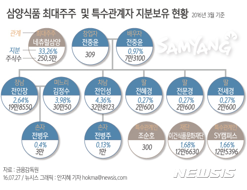 【서울=뉴시스】 삼양식품 최대주주 및 특수관계인 지분보유 현황. 자료:금융감독원