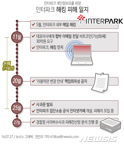 【서울=뉴시스】전진우 기자 = 27일 관련업계에 따르면 인터파크의 데이터베이스 서버는 지난 5월 국적을 파악할 수 없는 해커에 의해 해킹당해 1030만여명의 회원 개인정보가 유출됐다. 618tue@newsis.com