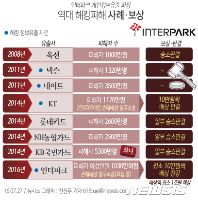 【서울=뉴시스】전진우 기자 = 27일 관련업계에 따르면 개인정보 유출사고는 2008년 옥션 1000만명, 2011년 넥슨 1320만명·네이트 3500만명, 2014년 KT 1170만명, 롯데카드 2600만명, NH농협카드 2500만명 등 발생했다.  618tue@newsis.com 