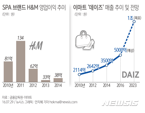 【서울=뉴시스】 이마트 SPA 브랜드 '데이즈' 매출 추이.