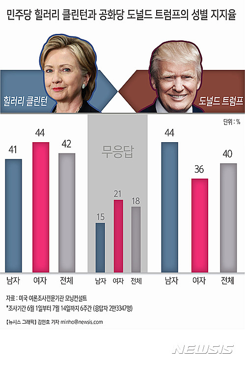 【서울=뉴시스】김민호 기자 = 미국 여론조사전문기관 모닝컨설트에서 민주당 힐러리 클린턴과 공화당 도널드 트럼프의 성별 지지율을 발표했다. (조사기간은 6월1일부터 7월14일까지 6주간 (응답자 2만3347명) minho@newsis.com