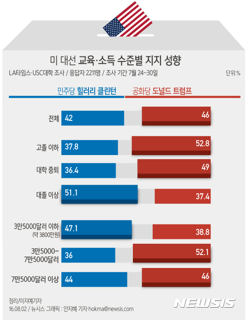 【서울=뉴시스】미 대선 교육·소득 수준별 지지 성향.< 자료:로스앤젤레스(LA)타임스·서던캘리포니아(USC)대학> 2016.08.02