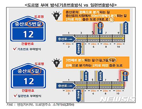 【수원=뉴시스】도로명주소 부여 방식. 2016.08.12. 