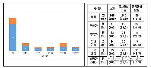 【서울=뉴시스】예술위 자료 