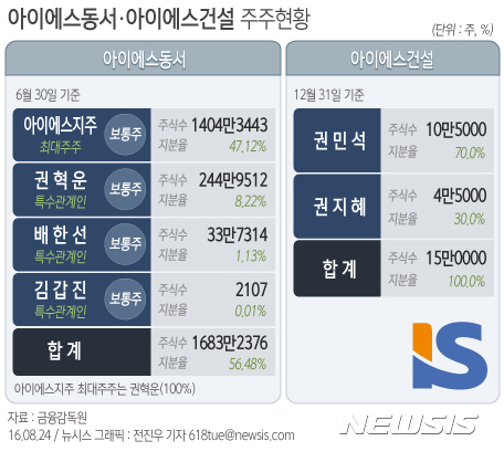 【서울=뉴시스】 아이에스동서·아이에스건설 주주현황. 자료:금융감독원