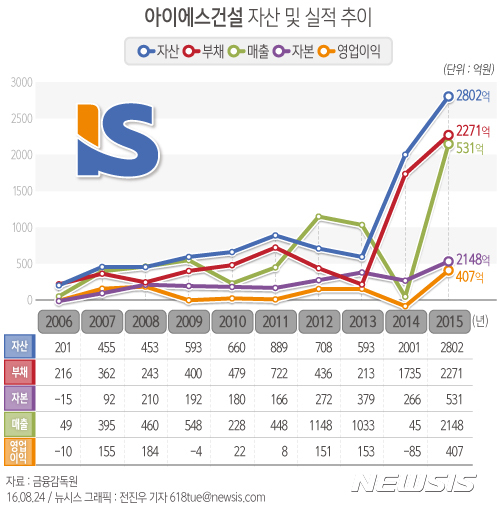 【서울=뉴시스】 아이에스건설 자산 및 실적 추이. 자료:금융감독원