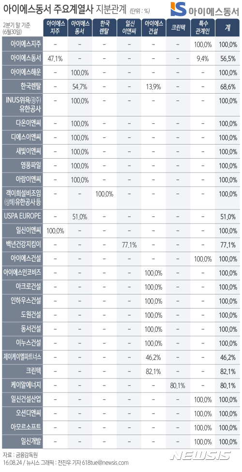 【서울=뉴시스】 아이에스동서 주요계열사 지분관계. 자료:금융감독원