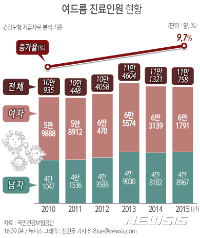 【서울=뉴시스】전진우 기자 = 4일 국민건강보험공단이 2010년부터 2015년까지 건강보험 지급자료를 분석한 결과에 따르면 여드름 질환 진료 인원은 2010년 10만935명에서 2015년 11만758명으로 9.7% 증가했다.  618tue@newsis.com