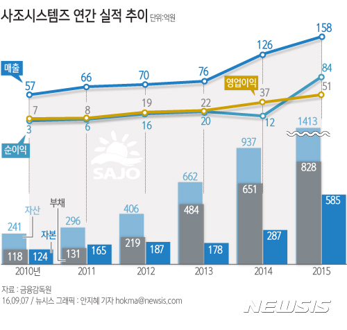 【서울=뉴시스】 사조 시스템즈 연간 실적 추이. 자료:금융감독원