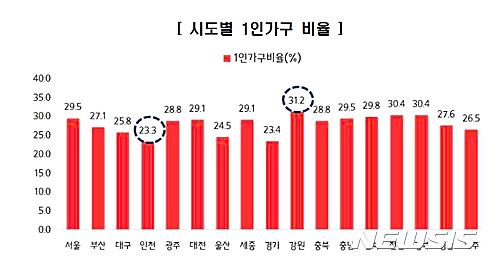 【세종=뉴시스】이예슬 기자 = 1인가구가 가장 많은 지역은 강원(31.2%)으로 집계됐다. 전남과 경북이 각각 30.4%로 공동 2위였다. 1인가구가 많은 지역의 특징은 크게 두 가지다. 학교나 일자리가 많아 젊은이가 많이 몰리거나, 혼자가 된 독거노인들이 많은 경우다. (제공=통계청) ashley85@newsis.com