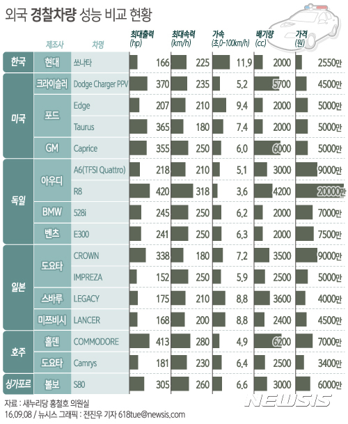 【서울=뉴시스】전진우 기자 = 국회 새누리당 홍철호 의원실에 따르면, 우리나라 경찰차는 주요 선진국 경찰차 15대와 비교시 최대출력에서 15위, 제로백 16위, 배기량 최하위를 기록해 모든 면에서 성능이 상대적으로 뒤떨어지는 것으로 나타났다. 618tue@newsis.com 