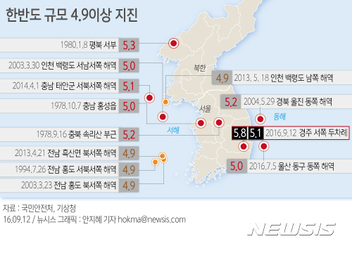 【서울=뉴시스】안지혜 기자 = 12일 기상청에 따르면 이날 오후 7시44분께 경북 경주시 남남서쪽 9㎞ 지역에서 규모 5.1 지진이 일어났다. 이어 오후 8시32분께 경북 경주시 남남서쪽 8㎞ 지역에서 규모 5.8 규모의 지진이 추가로 발생했다. 1차 지진은 역대 4번째, 5.8규모의 본진은 1978년 기상청의 계기지진관측 이래 가장 큰 규모다.   hokma@newsis.com