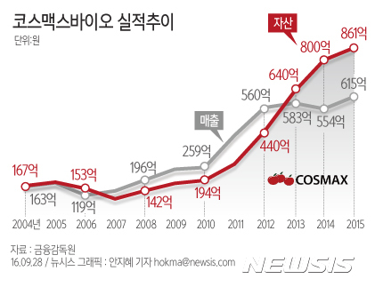 【서울=뉴시스】 코스맥스바이오 실적추이. 자료:금융감독원