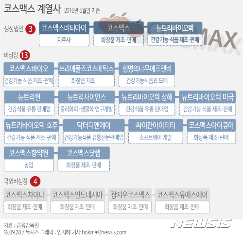 【서울=뉴시스】 코스맥스 계열사 현황. 자료:금융감독원