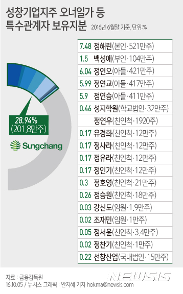 【서울=뉴시스】 성창기업지주 오너일가 등 특수관계자 보유지분. 자료:금융감독원