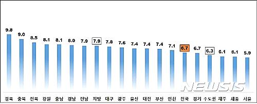 【서울=뉴시스】주택종합 시도별 전월세전환율 (한국감정원 제공) 
