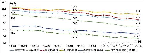 【서울=뉴시스】정기예금금리 및 주택담보대출 금리(한국은행, 경제통계시스템) 