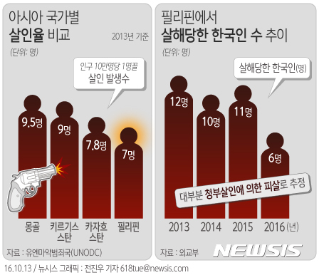 【서울=뉴시스】전진우 기자 = 유엔마약범죄국(UNODC)이 2014년에 발표한 '세계 살인율 보고서(2013년 기준)'에 따르면 필리핀의 경우 인구 10만명당 7명꼴로 살인이 발생, 몽골(9.5명), 키르기스스탄(9명), 카자흐스탄(7.8명) 다음으로 아시아국가에서의 살인율이 높다.&nbsp; 618tue@newsis.com