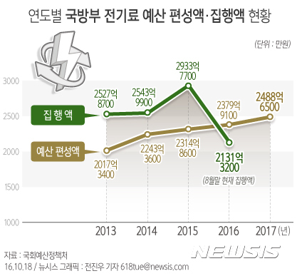 【서울=뉴시스】전진우 기자 = 18일 국회예산정책처가 발간한 내년 국방위원회 예산안 분석결과에 따르면 국방부가 최근 3년간 편성한 전기료 예산액이 모두 초과했고 올해도 초과할 것으로 보인다. 618tue@newsis.com