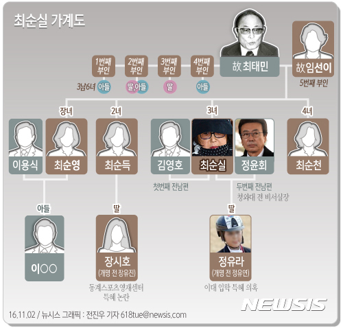 【서울=뉴시스】 최순실 가계도.