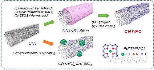 【울산=뉴시스】구미현 기자 = UNIST는 에너지 및 화학공학부의 주상훈 교수팀이 수소차에 쓰이는 수소 연료전지를 저렴하게 만들 수 있는 촉매 합성법을 개발했다고 3일 밝혔다. 고성능 포피린 탄소층이 코팅된 탄소나노튜브(CNT/PC) 촉매 합성 모식도. (이미지=UNIST 제공) photo@newsis.com