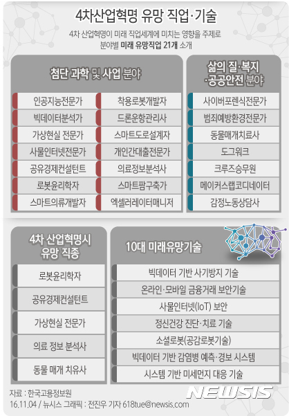 【서울=뉴시스】전진우 기자 = 한국고용정보원은 4일 서울 여의도 전경련회관에서 '4차 산업혁명, 우리는 준비돼 있는가?'라는 주제로 직업연구 특별세미나를 갖고 미래 유망 직업과 기술을 논의하여 4차 산업혁명이 미래 직업세계에 미치는 영향을 주제로 분야별 미래 유망직업 21개를 소개했다.  618tue@newsis.com