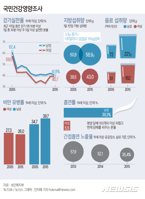 【서울=뉴시스】안지혜 기자 = 질병관리본부가 내놓은 '국민건강영양조사'에 따르면 신체활동 수준을 나타내는 걷기실천율은 지난해 기준 41.2%, 1인당 하루 지방 섭취량은 51.1g으로 나타났다.&nbsp;&nbsp; hokma@newsis.com 