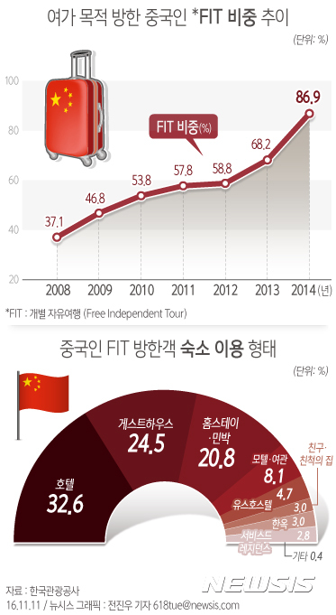 【서울=뉴시스】전진우 기자 = 11일 한국관광공사가 2015년 발표한 '중국 FIT 방한 숙박실태 조사' 보고서와 제일기획이 빅테이터 분석을 통해 유커 관심장소를 분석한 보도자료에 따르면 중국 FIT 방문객이 가장 선호하는 숙박업태 저렴한 브랜드 호텔로 32.6%이다.&nbsp; 618tue@newsis.com 