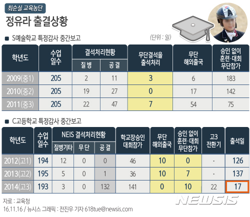 【서울=뉴시스】전진우 기자 = 시교육청은 지난달 31일부터 최순실씨의 딸 정유라씨가 졸업한 청담고와 선화예술학교에 대해 특혜 부여 등을 특별감사한 결과 국내 대회 참가를 이유로 학교에 나가지 않고 해외로 출국한 사실이 드러났다. 정씨가 고교 3학년때 출석했다고 주장할 수 있는 날은 17일에 불과했다.   618tue@newsis.com