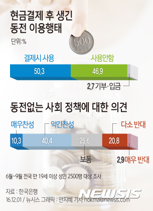 【서울=뉴시스】안지혜 기자 = 1일 한국은행이 동전 사용 행태와 관련한 설문조사를 벌인 결과 응답자의 46.9%가 현금 결제 후 잔돈으로 받은 동전을 사용하지 않는다고 대답했다.&nbsp; hokma@newsis.com