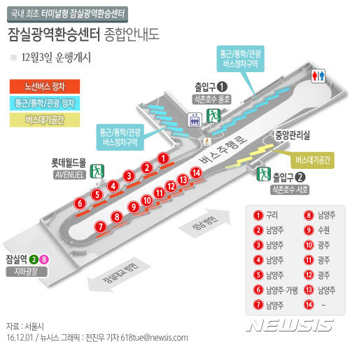 【서울=뉴시스】전진우 기자 = 1일 롯데월드타워가 잠실 사거리의 교통흐름을 개선하고 시민들의 환승 편의성을 획기적으로 높이기 위해 국내 최초로 터미널형 '잠실광역환승센터'를 완공했다고 밝혔다.&nbsp; 618tue@newsis.com 