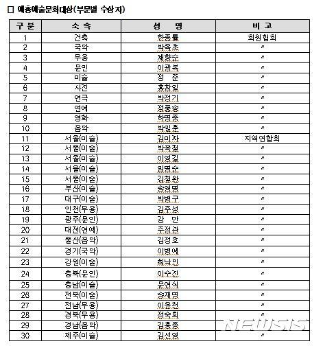 【서울=뉴시스】'제30회 예총예술문화상' 부문별 수상자 명단 