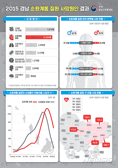 【창원=뉴시스】김기진 기자 = 2015년 경남지역 순환계통 질환 사망원인통계 결과