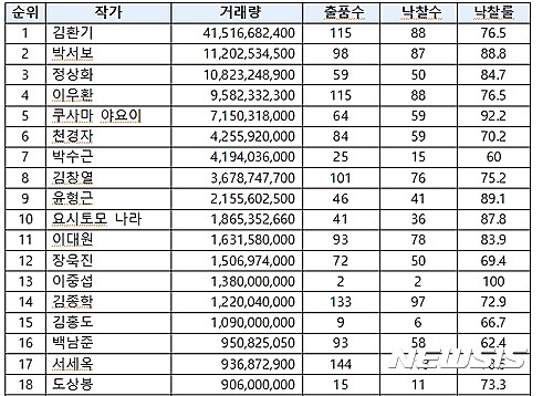 【서울=뉴시스】국내 낙찰총액 순위 