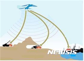 【서울=뉴시스】높은 고도에 머물면서 북한의 이동식 미사일 발사대와 동굴속에 은폐된 장사정포를 타격하는 스텔스 무인항공기(UAV) 개발에 대한 연구가 올해부터 본격 착수된다. 사진은 스텔스 전술타격 체계 개념도. 2017.01.06. (사진=국방부 제공)&nbsp; photo@newsis.com 