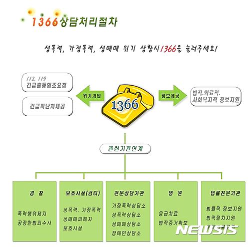 1366 여성긴급전화 상담처리절차. (자료=1366 여성긴급전화 제주센터 제공)