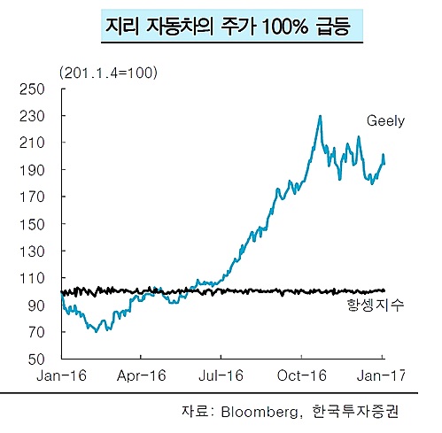 [올댓차이나] 지리자동차 주가 1년 새 86% 껑충…왜?