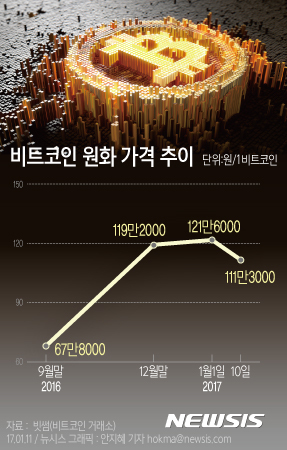 '비트코인' 범죄 악용 급증세···법적 화폐 인정 논란 가열