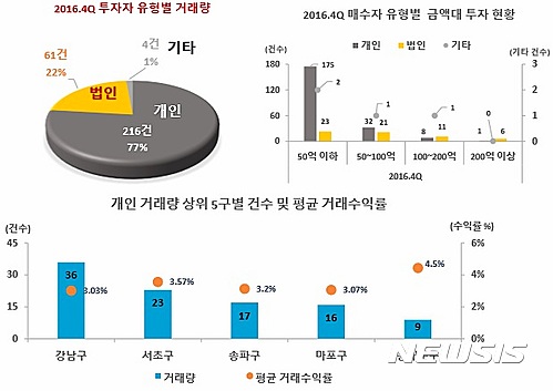  <【서울=뉴시스】리얼티코리아 제공>