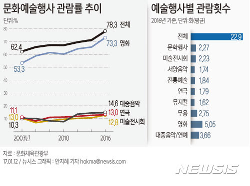 【서울=뉴시스】안지혜 기자 = 문화체육관광부가 12일 내놓은 ‘2016 문화향수실태조사’에 따르면 지난해 기준 문화예술관람률은 78.3%이다.&nbsp; hokma@newsis.com