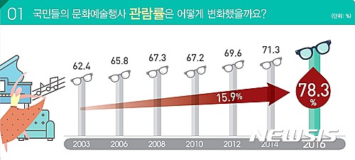 【서울=뉴시스】2016 문화향수 실태조사