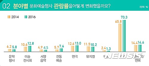 【서울=뉴시스】2016 문화향수 실태조사