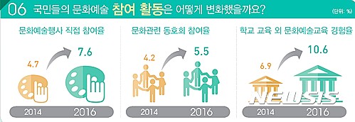【서울=뉴시스】2016 문화향수 실태조사