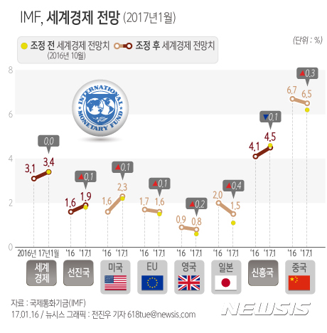 【서울=뉴시스】전진우 기자 = 16일 국제통화기금(IMF)이 발표한 ‘세계경제전망 수정치’에 따르면 세계경제 전망치는 동일했다. 선진국은 상향조정, 신흥개도국은 하향조정했다.   618tue@newsis.com 