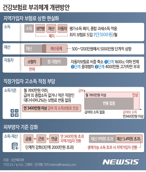 【서울=뉴시스】안지혜 기자 = 23일 보건복지부는 성·연령 등에 부과하는 평가소득 보험료 폐지와 최저 보험료 도입 등의 내용을 담은 '건강보험료 부과체계 개편안'을 발표했다. hokma@newsis.com