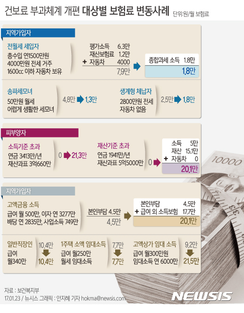 【서울=뉴시스】안지혜 기자 = 23일 보건복지부는 성·연령 등에 부과하는 평가소득 보험료 폐지와 최저 보험료 도입 등의 내용을 담은 '건강보험료 부과체계 개편안'을 발표했다. hokma@newsis.com