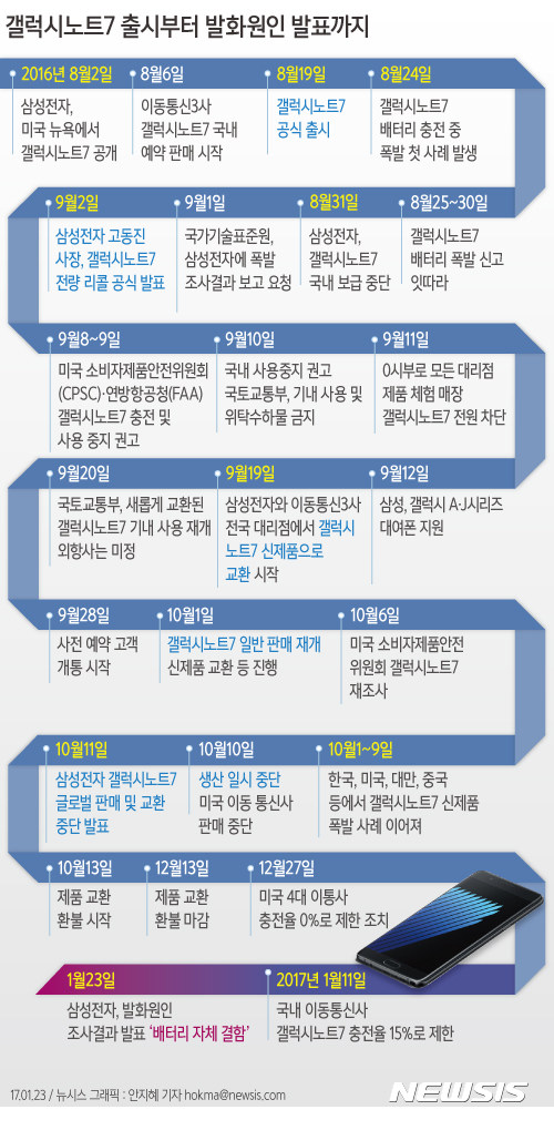 【서울=뉴시스】안지혜 기자 = 삼성전자는 23일 '갤럭시노트7 기자간담회'를 열고 갤럭시노트7 발화 문제의 원인을 '배터리 자체 결함'이라고 밝혔다.&nbsp; hokma@newsis.com