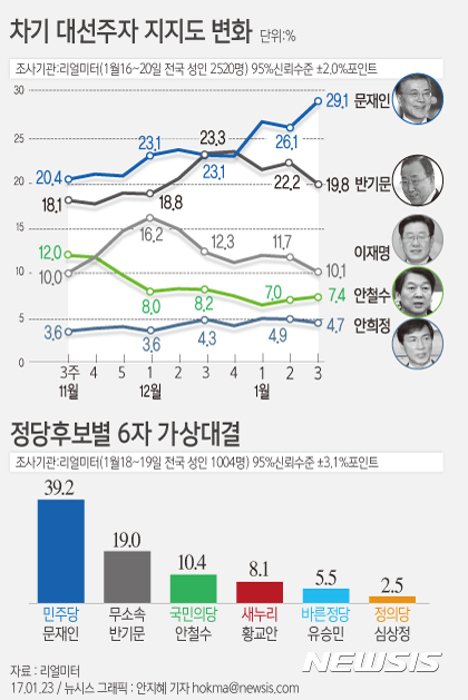 【서울=뉴시스】안지혜 기자 = 23일 리얼미터에 따르면 16~20일까지 전국 성인남녀 2520명을 대상으로 실시한 여론조사(표본오차 95% 신뢰수준 ±2.0%포인트)에서 반기문 전 총장은 전주대비 2.4%p 하락한 19.8%의 지지율을 기록했다.  hokma@newsis.com